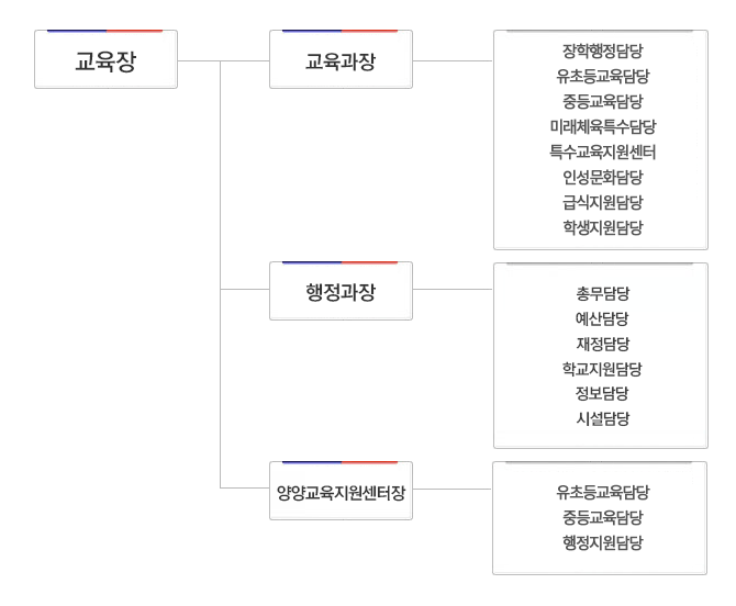 강원도속초양양교육지원청 조직도