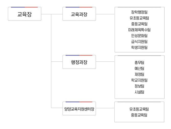 강원특별자치도속초양양교육지원청 조직도