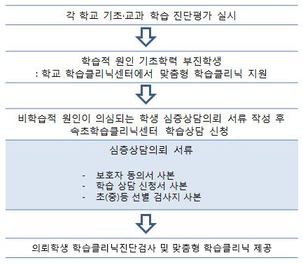 클리닉센터 의뢰절차