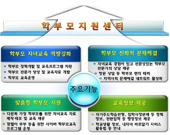 학부모 자녀교육 역량 강화, 학부모 친화적 문제해결, 맞춤형 학부모 지원, 교육정보 제공